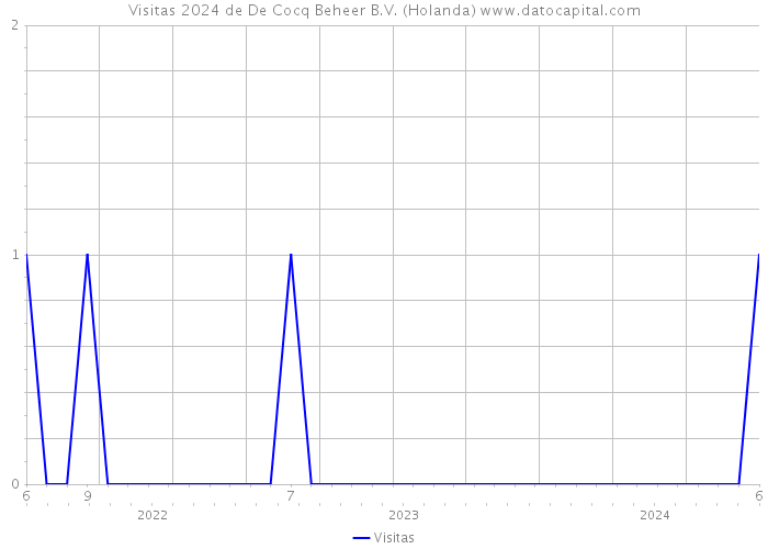 Visitas 2024 de De Cocq Beheer B.V. (Holanda) 