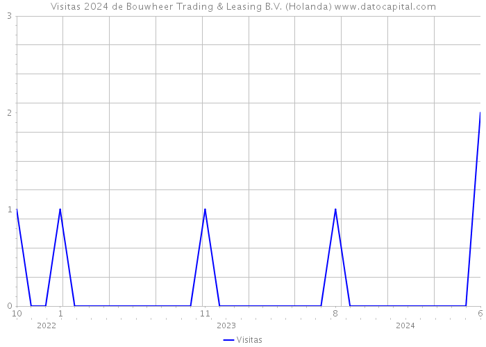 Visitas 2024 de Bouwheer Trading & Leasing B.V. (Holanda) 