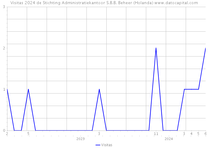 Visitas 2024 de Stichting Administratiekantoor S.B.B. Beheer (Holanda) 