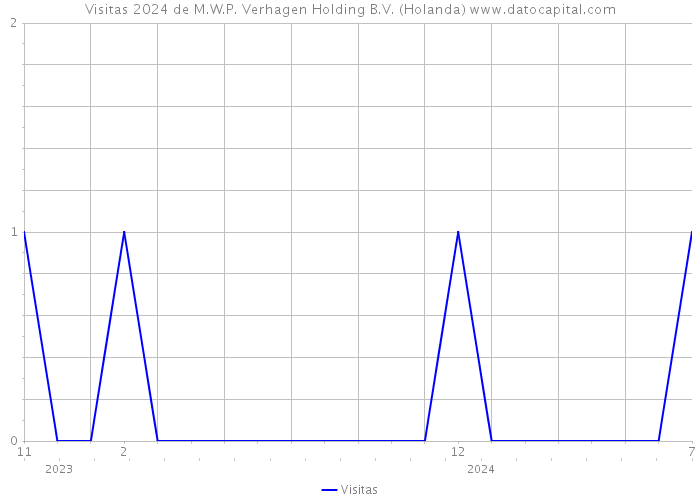 Visitas 2024 de M.W.P. Verhagen Holding B.V. (Holanda) 