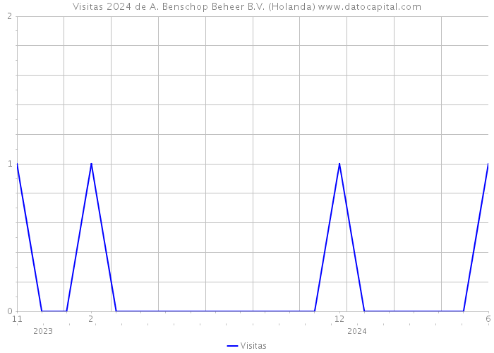 Visitas 2024 de A. Benschop Beheer B.V. (Holanda) 