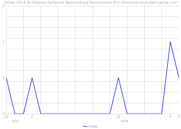 Visitas 2024 de Alliantie Delfaerde Baskensburg Development B.V. (Holanda) 