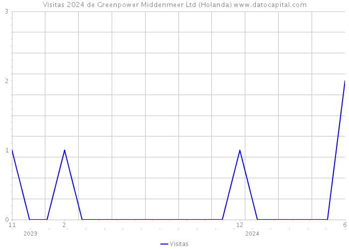 Visitas 2024 de Greenpower Middenmeer Ltd (Holanda) 