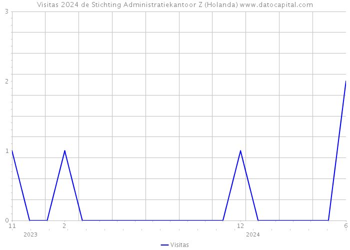 Visitas 2024 de Stichting Administratiekantoor Z (Holanda) 