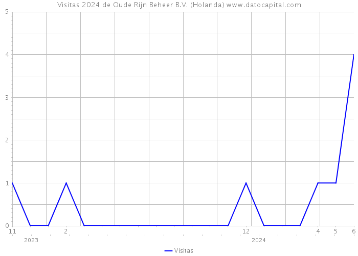 Visitas 2024 de Oude Rijn Beheer B.V. (Holanda) 