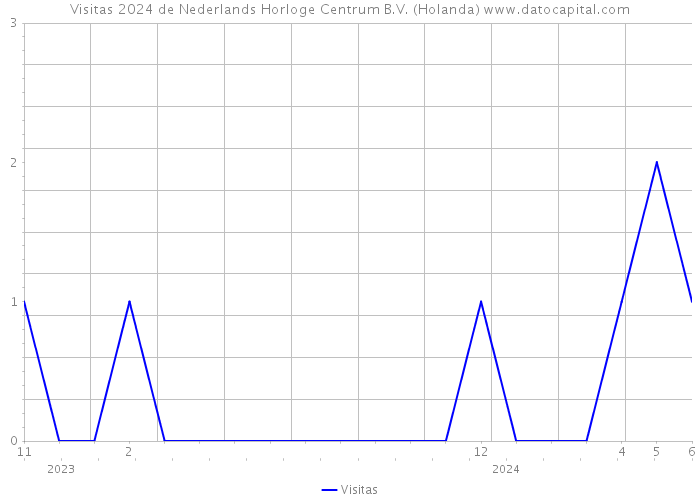 Visitas 2024 de Nederlands Horloge Centrum B.V. (Holanda) 