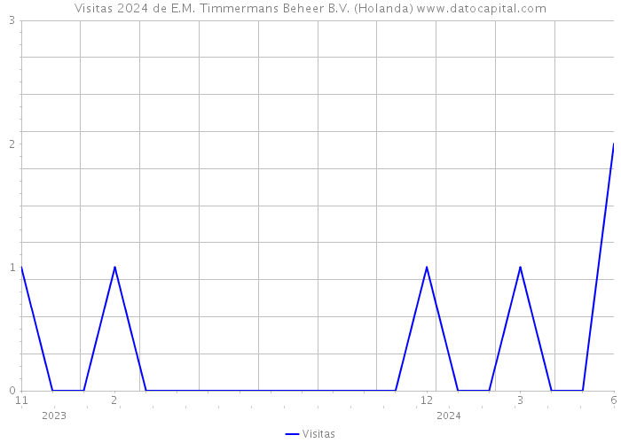 Visitas 2024 de E.M. Timmermans Beheer B.V. (Holanda) 