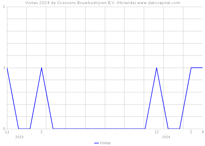 Visitas 2024 de Goessens Bouwbedrijven B.V. (Holanda) 