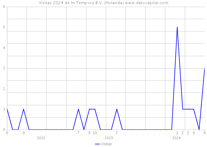 Visitas 2024 de In Tempore B.V. (Holanda) 