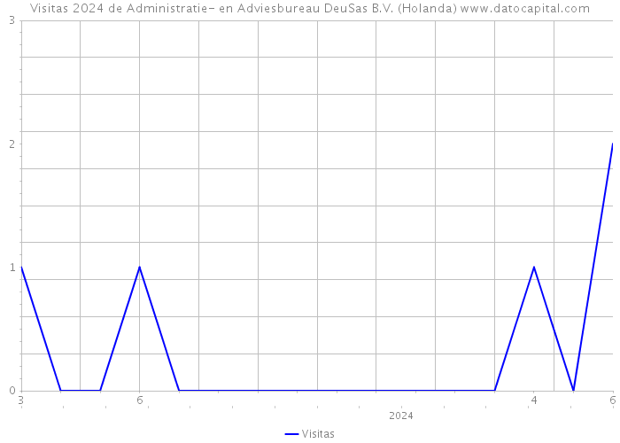 Visitas 2024 de Administratie- en Adviesbureau DeuSas B.V. (Holanda) 