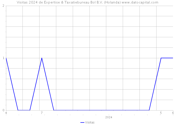 Visitas 2024 de Expertise & Taxatiebureau Bol B.V. (Holanda) 