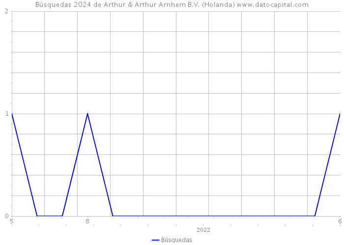 Búsquedas 2024 de Arthur & Arthur Arnhem B.V. (Holanda) 