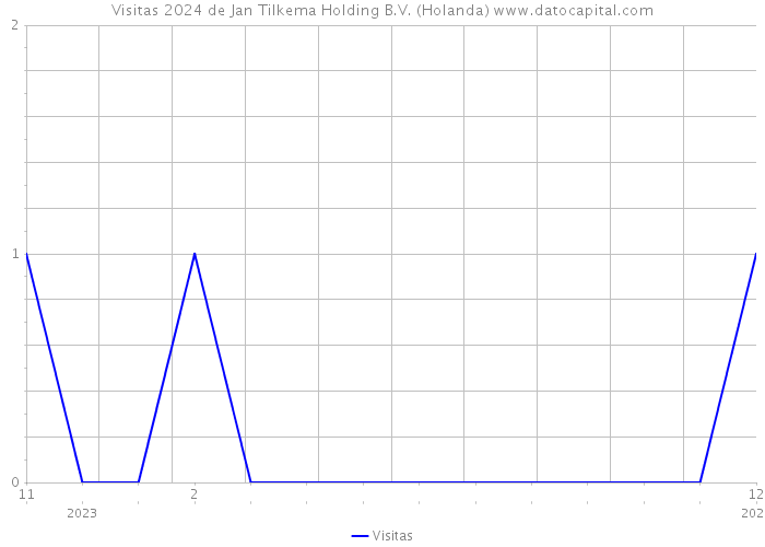 Visitas 2024 de Jan Tilkema Holding B.V. (Holanda) 