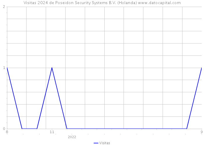 Visitas 2024 de Poseidon Security Systems B.V. (Holanda) 