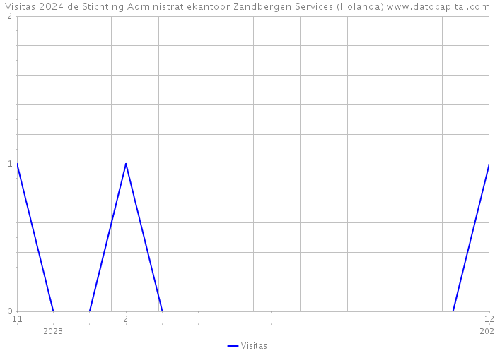 Visitas 2024 de Stichting Administratiekantoor Zandbergen Services (Holanda) 