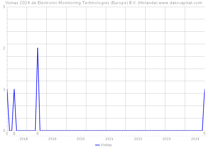 Visitas 2024 de Electronic Monitoring Technologies (Europe) B.V. (Holanda) 