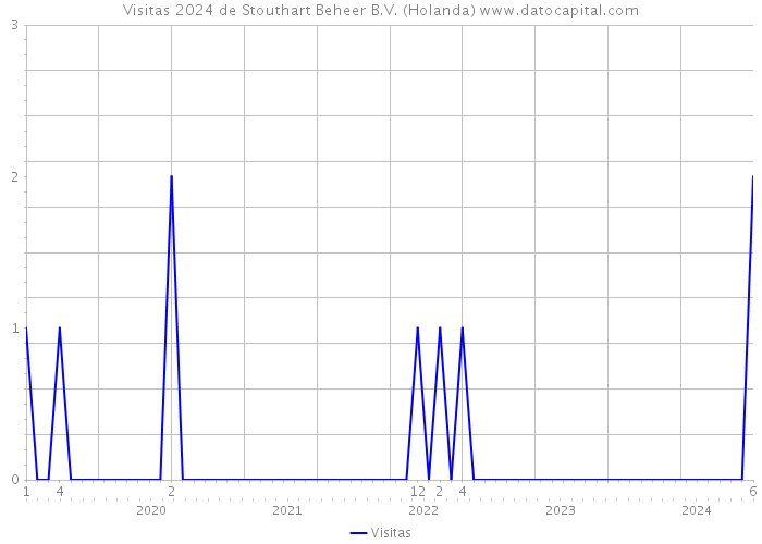 Visitas 2024 de Stouthart Beheer B.V. (Holanda) 