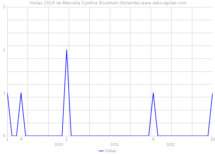 Visitas 2024 de Marcella Cynthia Stouthart (Holanda) 