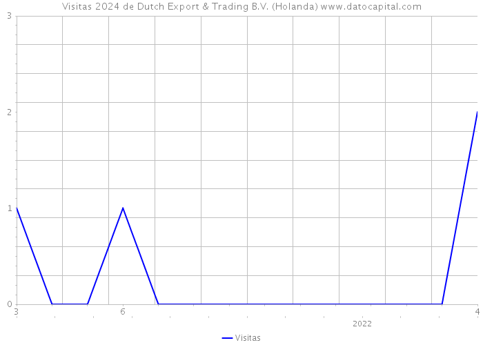 Visitas 2024 de Dutch Export & Trading B.V. (Holanda) 