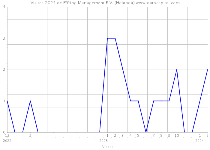 Visitas 2024 de Effting Management B.V. (Holanda) 