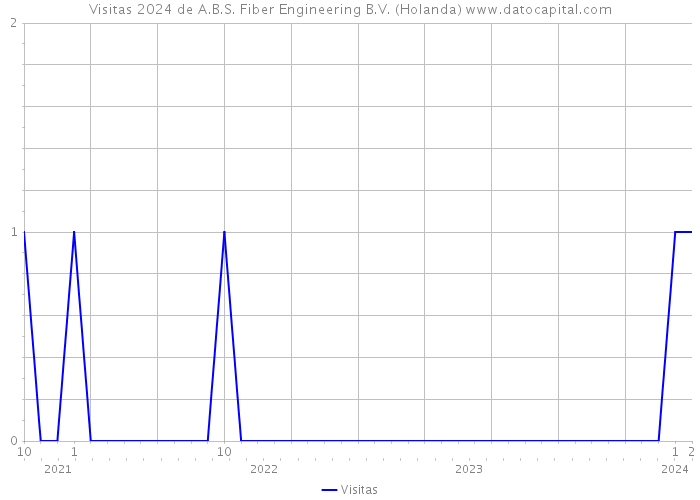 Visitas 2024 de A.B.S. Fiber Engineering B.V. (Holanda) 