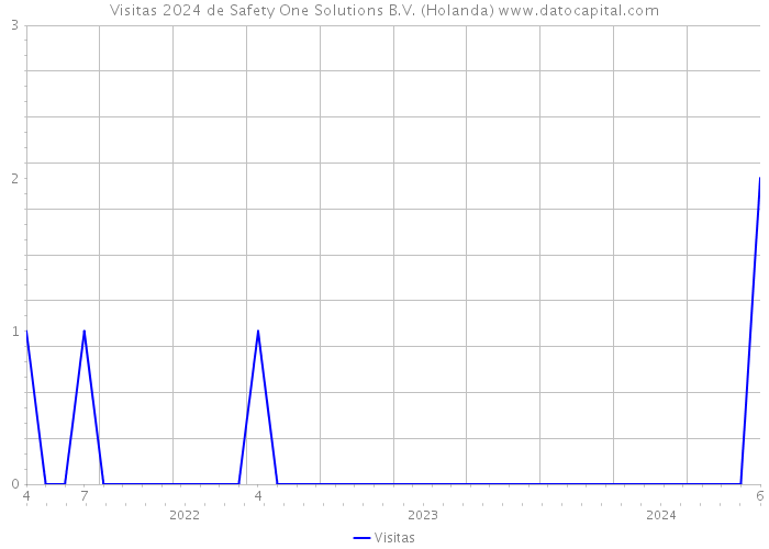 Visitas 2024 de Safety One Solutions B.V. (Holanda) 