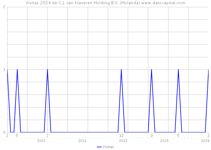 Visitas 2024 de C.J. van Klaveren Holding B.V. (Holanda) 