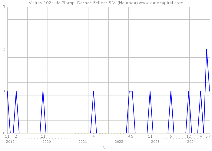 Visitas 2024 de Plomp-Dernee Beheer B.V. (Holanda) 