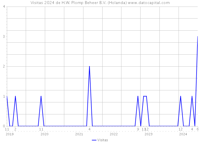 Visitas 2024 de H.W. Plomp Beheer B.V. (Holanda) 