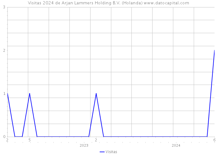 Visitas 2024 de Arjan Lammers Holding B.V. (Holanda) 