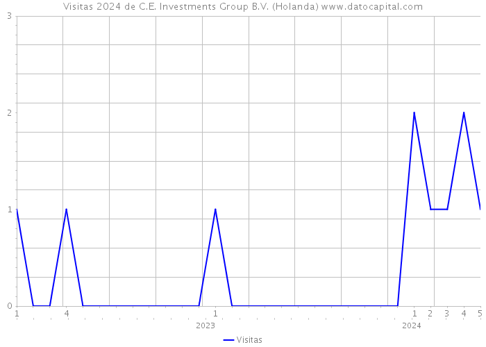 Visitas 2024 de C.E. Investments Group B.V. (Holanda) 