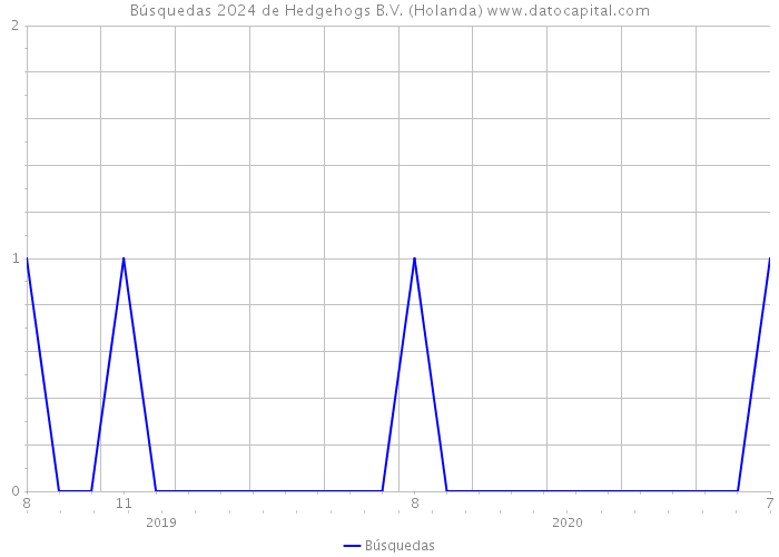 Búsquedas 2024 de Hedgehogs B.V. (Holanda) 
