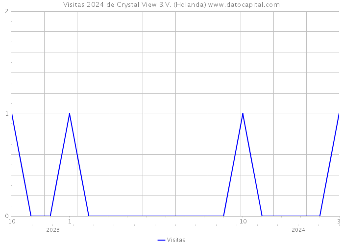 Visitas 2024 de Crystal View B.V. (Holanda) 