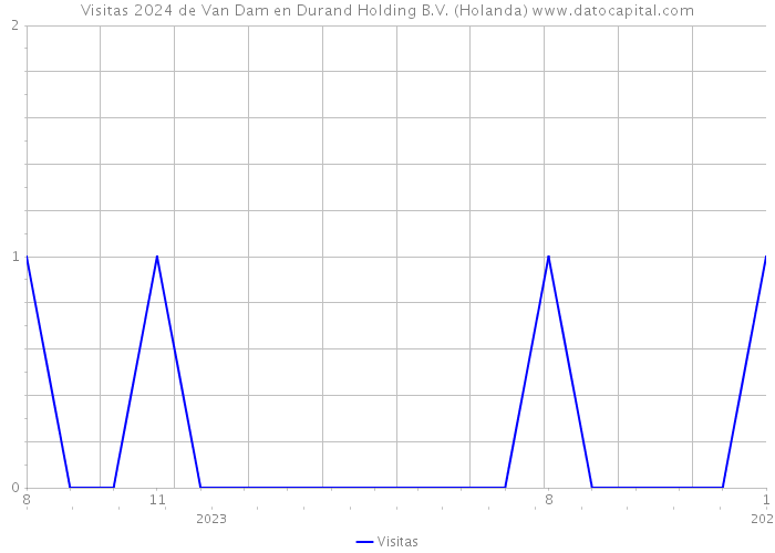 Visitas 2024 de Van Dam en Durand Holding B.V. (Holanda) 