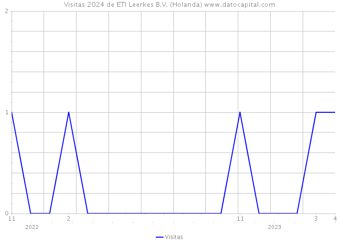 Visitas 2024 de ETI Leerkes B.V. (Holanda) 