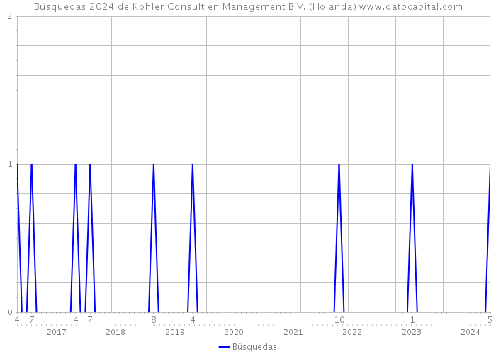 Búsquedas 2024 de Kohler Consult en Management B.V. (Holanda) 