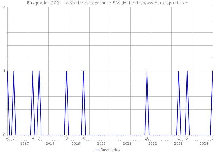 Búsquedas 2024 de Köhler Autoverhuur B.V. (Holanda) 