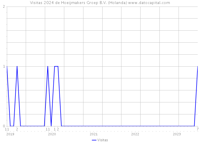 Visitas 2024 de Hoeijmakers Groep B.V. (Holanda) 