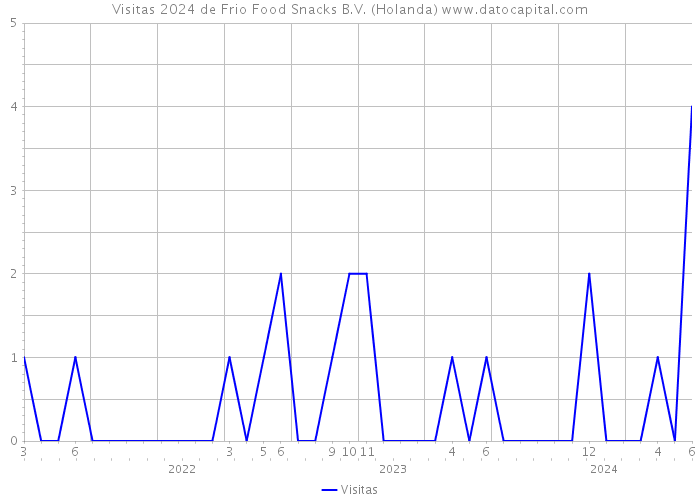 Visitas 2024 de Frio Food Snacks B.V. (Holanda) 