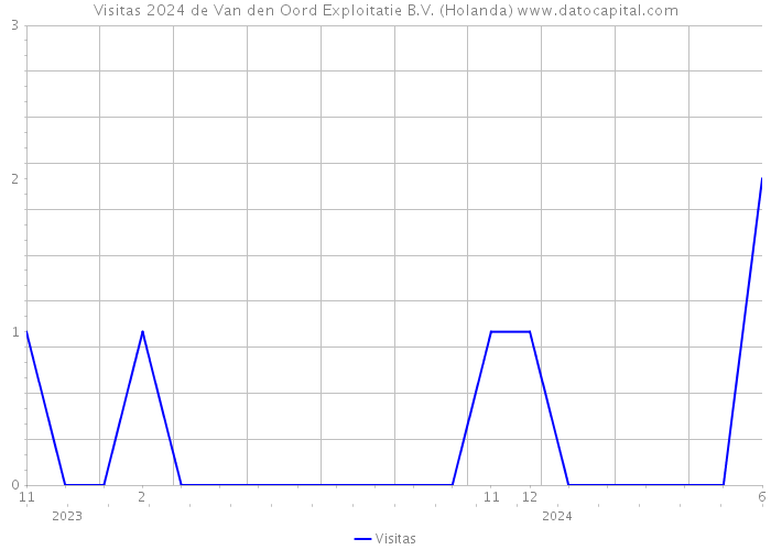 Visitas 2024 de Van den Oord Exploitatie B.V. (Holanda) 