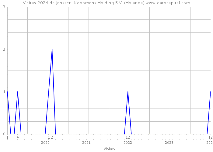 Visitas 2024 de Janssen-Koopmans Holding B.V. (Holanda) 