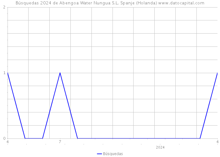 Búsquedas 2024 de Abengoa Water Nungua S.L. Spanje (Holanda) 
