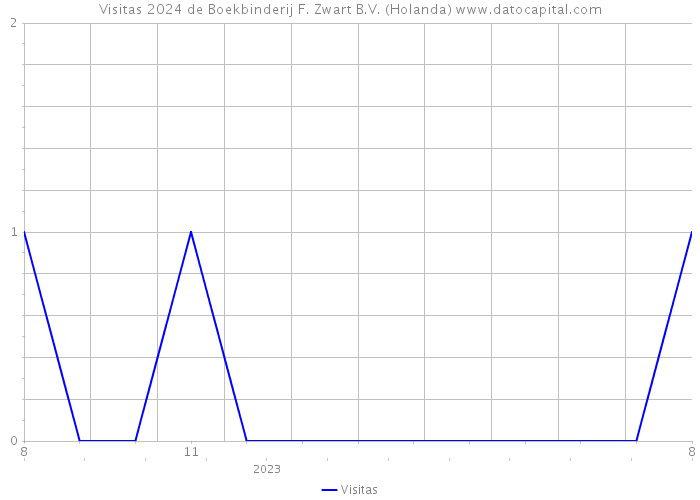 Visitas 2024 de Boekbinderij F. Zwart B.V. (Holanda) 