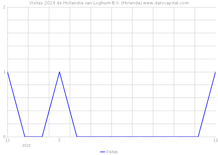 Visitas 2024 de Hollandia van Loghum B.V. (Holanda) 