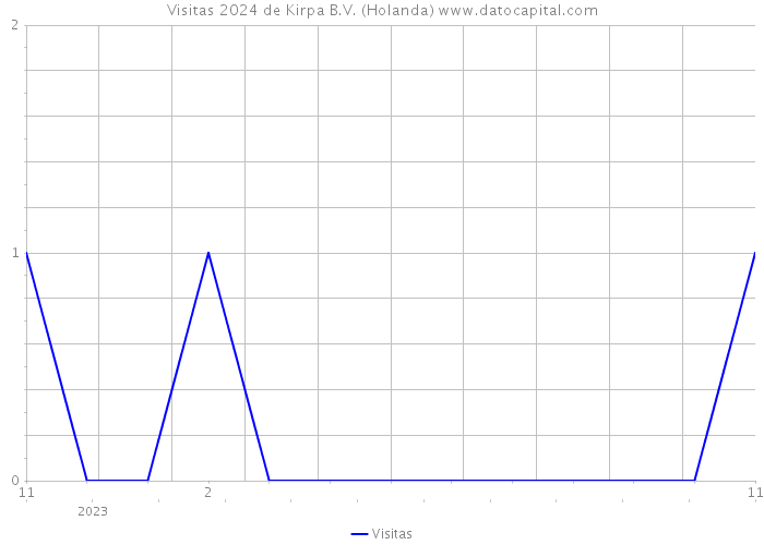 Visitas 2024 de Kirpa B.V. (Holanda) 