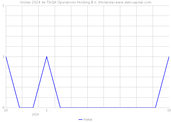Visitas 2024 de TAQA Operations Holding B.V. (Holanda) 