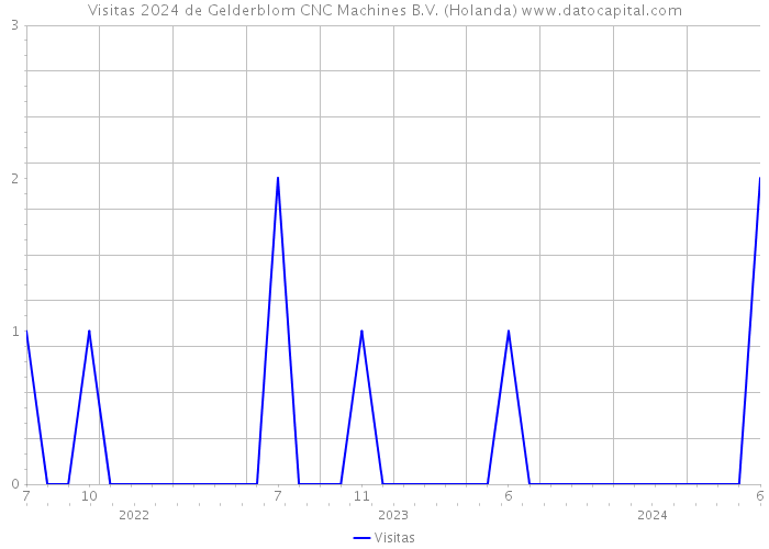 Visitas 2024 de Gelderblom CNC Machines B.V. (Holanda) 