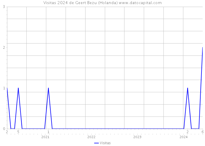 Visitas 2024 de Geert Bezu (Holanda) 