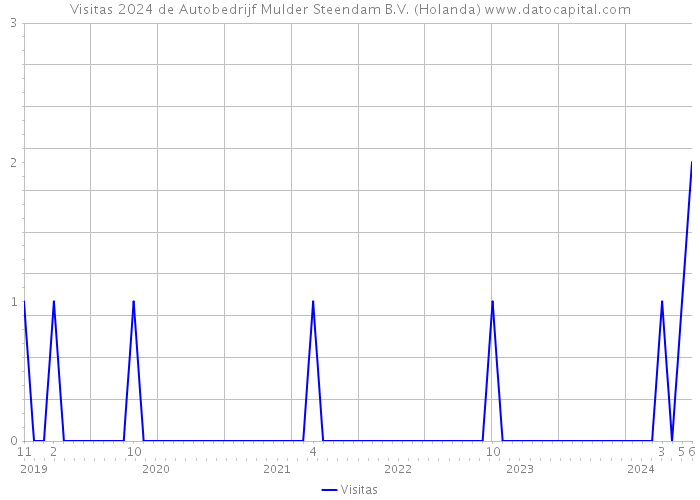 Visitas 2024 de Autobedrijf Mulder Steendam B.V. (Holanda) 