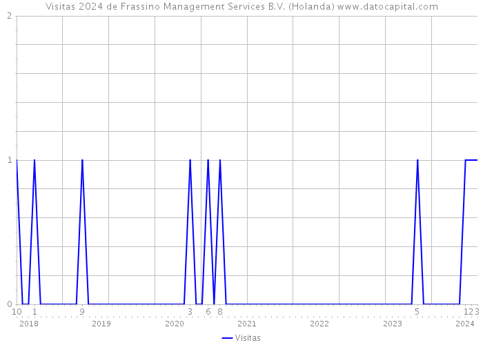 Visitas 2024 de Frassino Management Services B.V. (Holanda) 